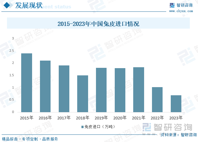 2015-2023年中国兔皮进口情况