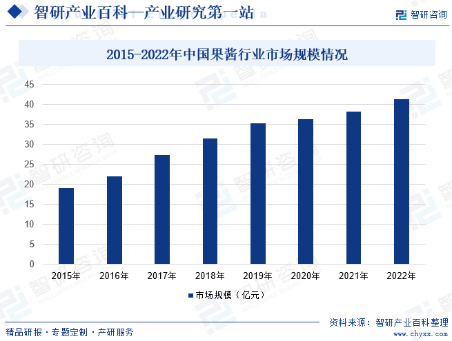 2015-2022年中国果酱行业市场规模情况