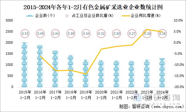 2015-2024年各年1-2月有色金属矿采选业企业数统计图