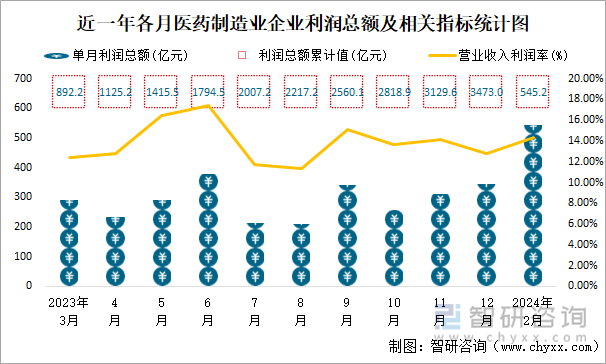 近一年各月医药制造业企业利润总额及相关指标统计图