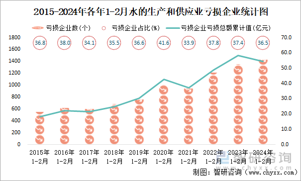 2015-2024年各年1-2月水的生产和供应业亏损企业统计图