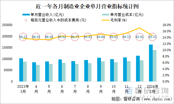 近一年各月制造业企业单月营业指标统计图