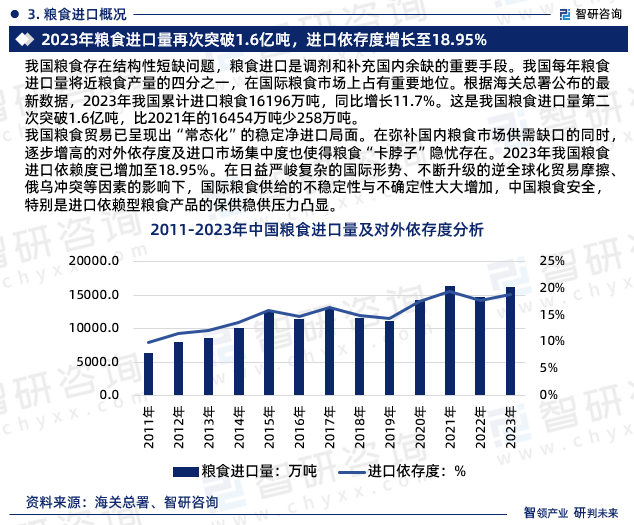 我国粮食贸易已呈现出“常态化”的稳定净进口局面。在弥补国内粮食市场供需缺口的同时，逐步增高的对外依存度及进口市场集中度也使得粮食“卡脖子”隐忧存在。2023年我国粮食进口依赖度已增加至18.95%。在日益严峻复杂的国际形势、不断升级的逆全球化贸易摩擦、俄乌冲突等因素的影响下，国际粮食供给的不稳定性与不确定性大大增加，中国粮食安全，特别是进口依赖型粮食产品的保供稳供压力凸显。