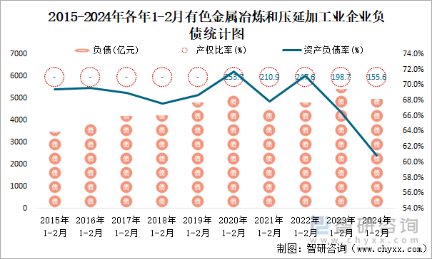 2015-2024年各年1-2月有色金属冶炼和压延加工业企业负债统计图