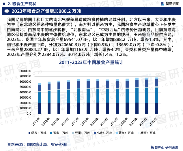 我国辽阔的国土和巨大的南北气候差异造成粮食种植的地域分割。北方以玉米、大豆和小麦为主（东北地区稻米种植量也很大），南方则以稻米为主。我国粮食生产地域重心正在发生由南向北、由东向中的逐步转移，“北粮南运”、“中粮西运”的态势日趋明显。目前黄淮海地区保持着商品小麦的主体供给地位，东北地区已成为主要的粳稻、玉米等商品粮供应地。2023年，我国全年粮食总产量69541.0万吨，比上年增加888.2 万吨，增长1.3%。其中，稻谷和小麦产量下降，分别为20660.3万吨（下降0.9%）、13659.0万吨（ 下降-0.8% ）；玉米产量28884.2万吨，比上年增加1163.9 万吨，增长4.2%；豆类和薯类产量稳中略增，2023年产量分别为2384.0万吨、3014.0万吨，增长1.4%、1.2%。