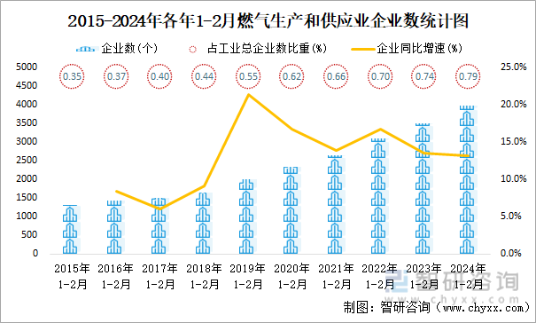 2015-2024年各年1-2月燃气生产和供应业企业数统计图