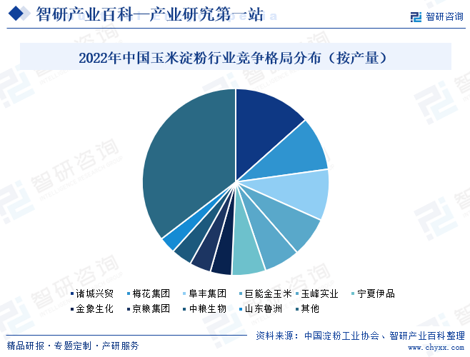 2022年中国玉米淀粉行业竞争格局分布（按产量）