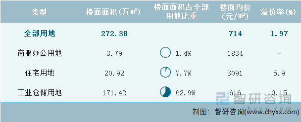 2024年3月辽宁省各类用地土地成交情况统计表