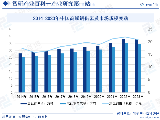 2014-2023年中国高锰钢供需及市场规模变动