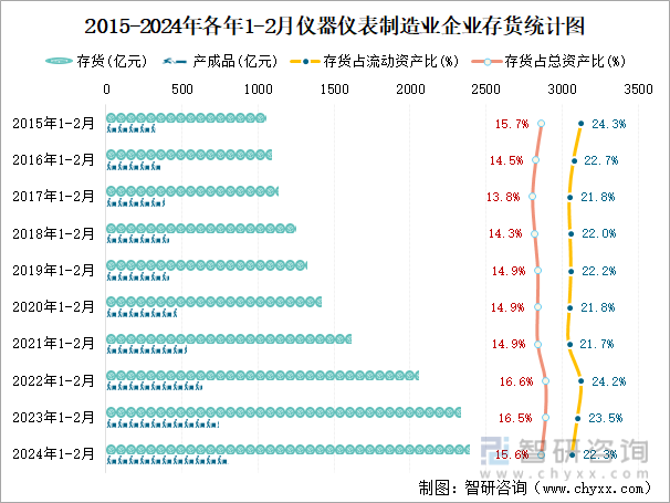 2015-2024年各年1-2月仪器仪表制造业企业存货统计图