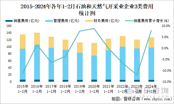 2015-2024年各年1-2月石油和天然气开采业企业3类费用统计图