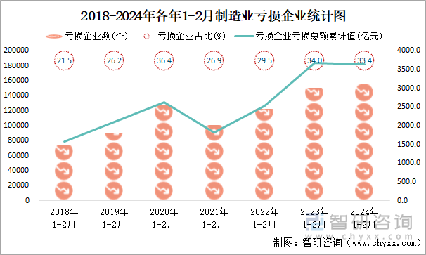 2018-2024年各年1-2月制造业亏损企业统计图