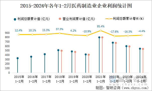 2015-2024年各年1-2月医药制造业企业利润统计图