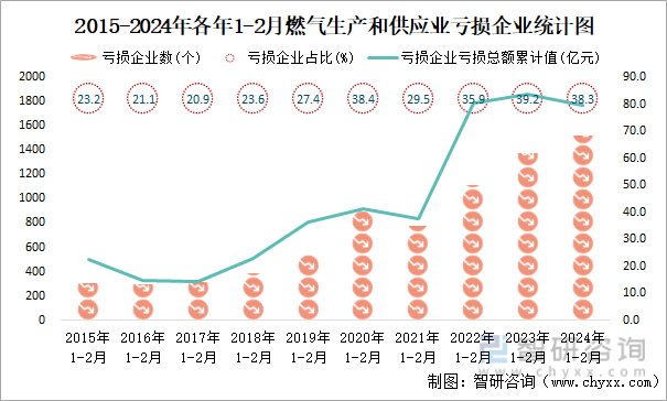 2015-2024年各年1-2月燃气生产和供应业亏损企业统计图
