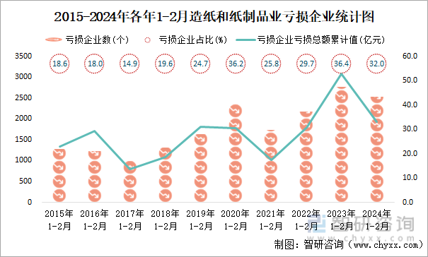 2015-2024年各年1-2月造纸和纸制品业亏损企业统计图