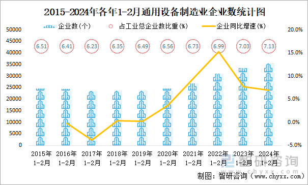 2015-2024年各年1-2月通用设备制造业企业数统计图