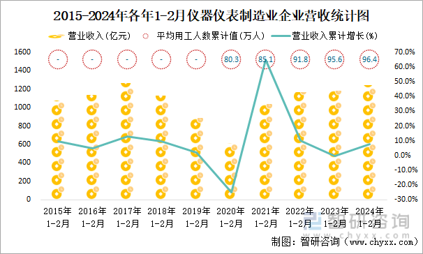 2015-2024年各年1-2月仪器仪表制造业企业营收统计图