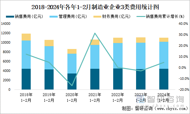 2018-2024年各年1-2月制造业企业3类费用统计图