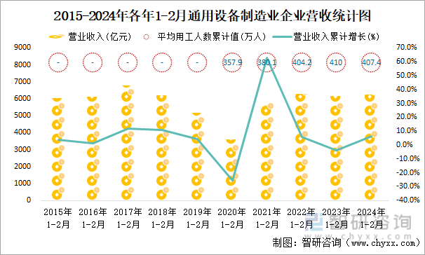 2015-2024年各年1-2月通用设备制造业企业营收统计图