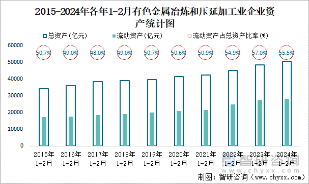 2015-2024年各年1-2月有色金属冶炼和压延加工业企业资产统计图