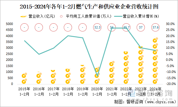 2015-2024年各年1-2月燃气生产和供应业企业营收统计图