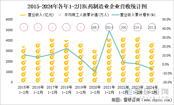 2015-2024年各年1-2月医药制造业企业营收统计图