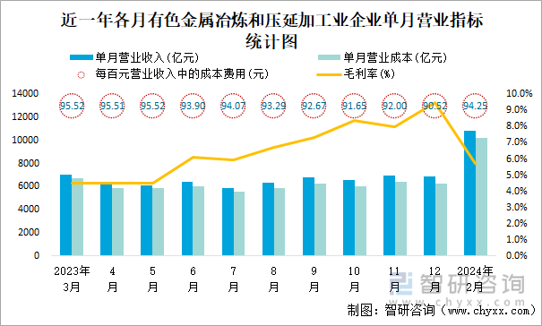 近一年各月有色金属冶炼和压延加工业企业单月营业指标统计图