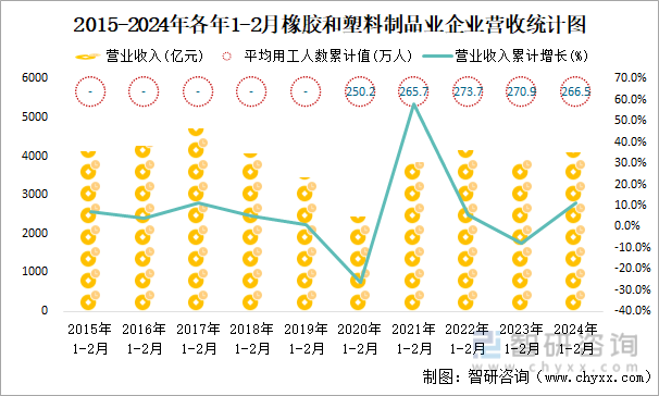 2015-2024年各年1-2月橡胶和塑料制品业企业营收统计图