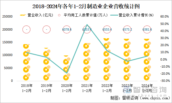 2018-2024年各年1-2月制造业企业营收统计图