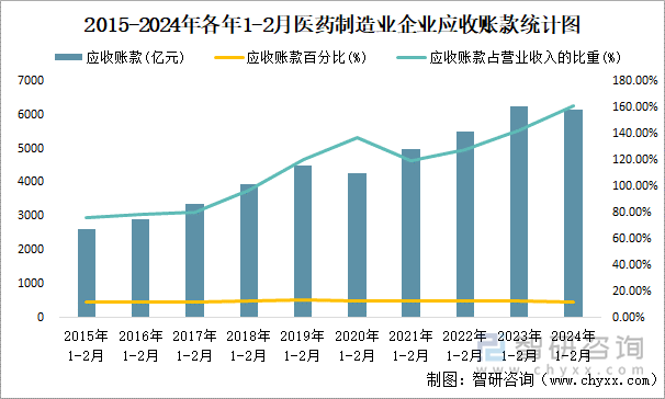 2015-2024年各年1-2月医药制造业企业应收账款统计图