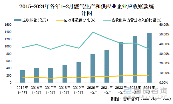 2015-2024年各年1-2月燃气生产和供应业企业应收账款统计图