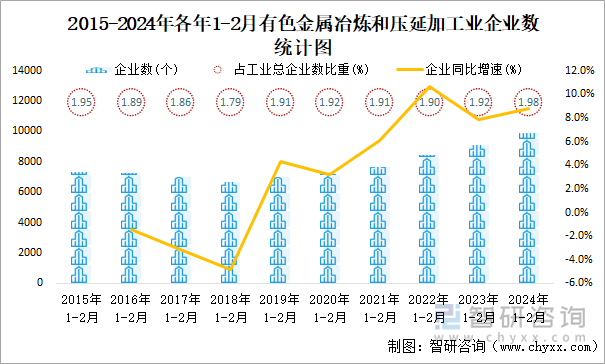 2015-2024年各年1-2月有色金属冶炼和压延加工业企业数统计图