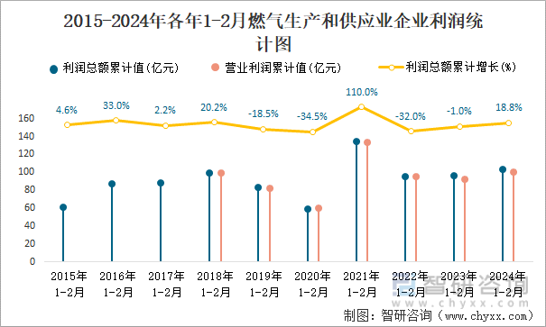 2015-2024年各年1-2月燃气生产和供应业企业利润统计图