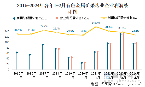 2015-2024年各年1-2月有色金属矿采选业企业利润统计图