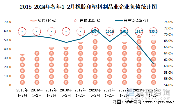 2015-2024年各年1-2月橡胶和塑料制品业企业负债统计图