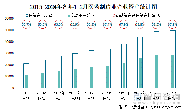 2015-2024年各年1-2月医药制造业企业资产统计图