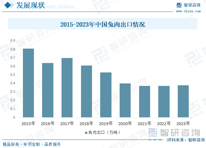 2015-2023年中国兔肉出口情况