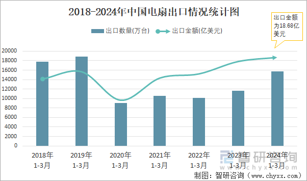 2018-2024年中国电扇出口情况统计图