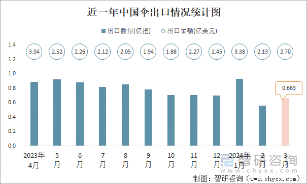 近一年中国伞出口情况统计图