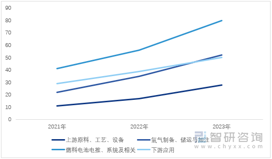 图1：2021-2023年深圳市氢能与燃料电池产业企业数量及分布情况（单位：家）