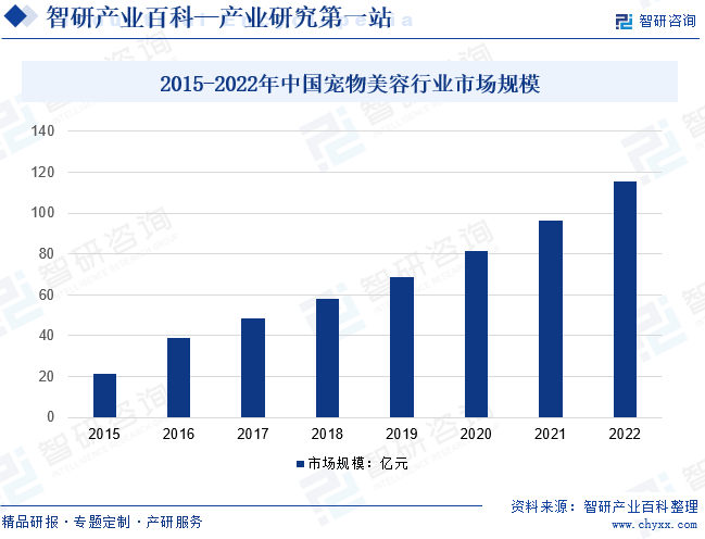 2015-2022年中国宠物美容行业市场规模