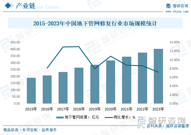 2015-2023年中国地下管网修复行业市场规模统计