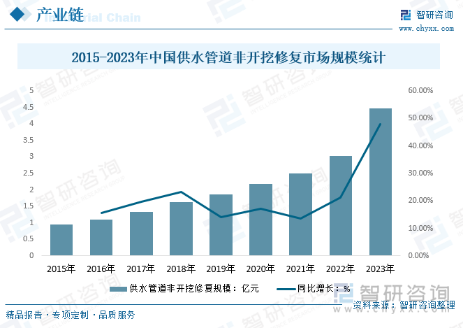 2015-2023年中国供水管道非开挖修复市场规模统计