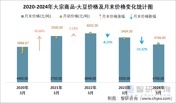 2020-2024年大宗商品-大豆价格及月末价格变化统计图