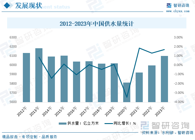 2012-2023年中国供水量统计