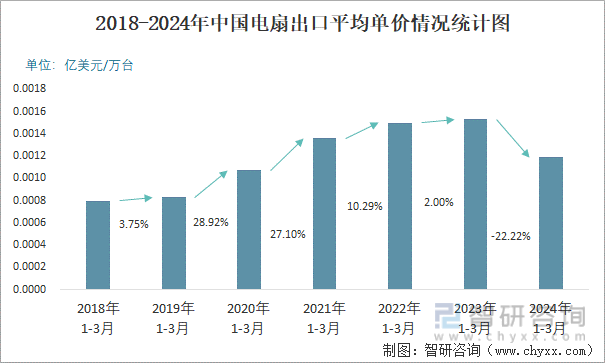 2018-2024年中国电扇出口平均单价情况统计图
