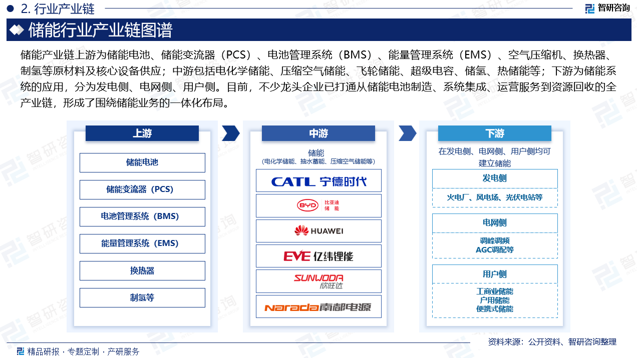 用户侧储能通常是指在不同的用户用电场景下，根据用户的诉求，以降低用户的用电成本、减少停电限电损失等为目的建设的储能电站，包括工商业储能、户用储能、便携式储能等。我国目前工商业储能最主要的盈利方式是峰谷电价差套利，用户侧储能能够帮助户主通过晚上电网低谷时充电，白天用电高峰时放电，来达到节约用电成本的目的。