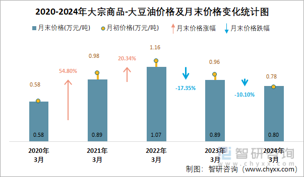 2020-2024年大宗商品-大豆油价格及月末价格变化统计图