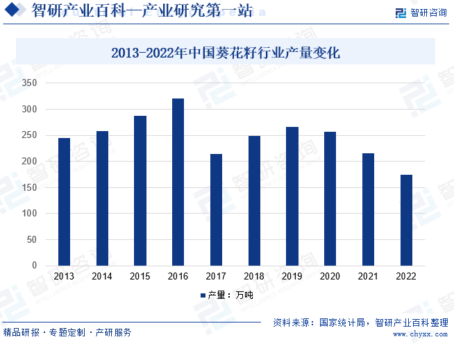 2013-2022年中国葵花籽行业产量变化