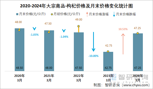 2020-2024年大宗商品-枸杞价格及月末价格变化统计图